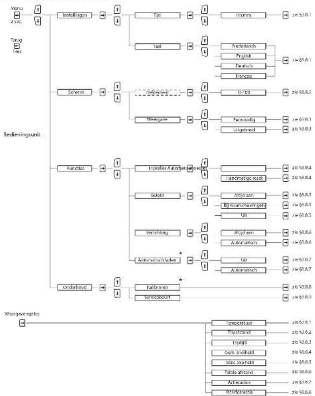 Sparta ION R20i - Ritinformatie - 2