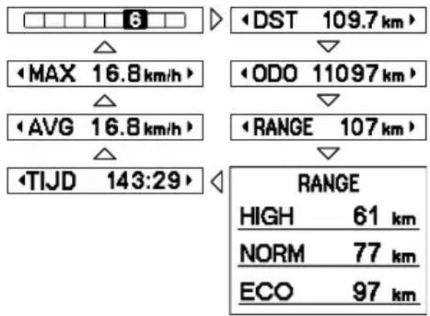 6 MAX 16.8 km/h AVG 16.8 km/h TIJD 143:29 DST 109.7 km ODO 11097 km RANGE 107 km RANGE HIGH 61 km NORM 77 km ECO 97 km
