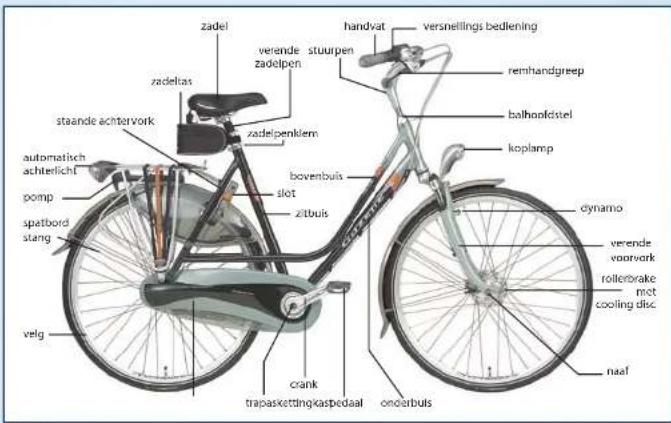 zadel handvat versnellings bedlening verende stuurpen zadelpen zadelfias remhandgreep balhoofdistel koplamp bovenbuls slot zitbuls dynamo verende voorvork rollerbrake mot cooling disc crank trapasketting kaspedaal onoerbuls naaf standde achtervork automatisch achterlicht pomp spatbord stang velg