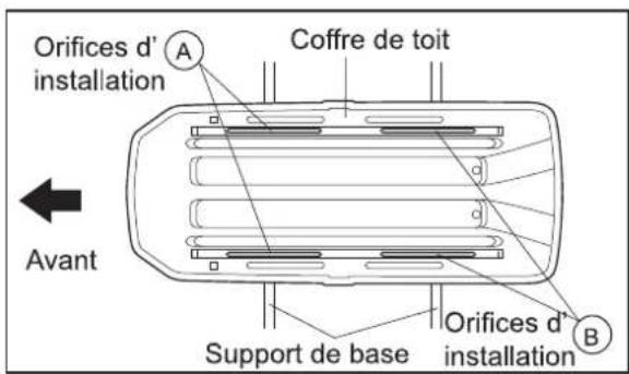 Orifices d'installation A Coffre de toit Avant Support de base Orifices d'installation B