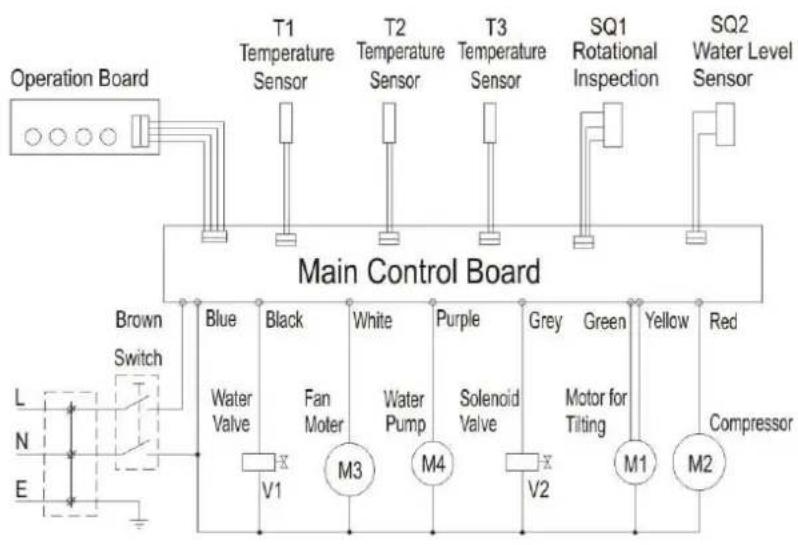 graph TD A["Operation Board"] --> B["Main Control Board"] B --> C["T1 Temperature Sensor"] B --> D["T2 Temperature Sensor"] B --> E["T3 Temperature Sensor"] B --> F["SQ1 Rotational Inspection"] B --> G["SQ2 Water Level Sensor"] H["Brown Switch"] --> I["Blue Water Valve"] H --> J["Black Fan Moter"] H…