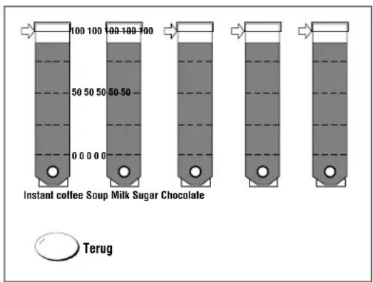 100 100 100-100-100 50 50 50 50-50 0 0 0 0 0 Instant coffee Soup Milk Sugar Chocolate Terug