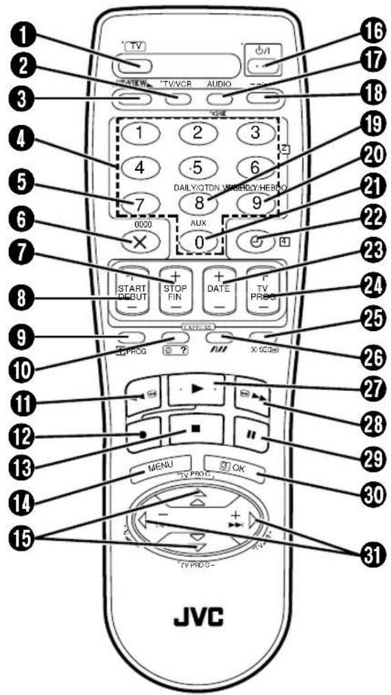 1 2 3 4 5 6 7 8 9 0000 AUX 0 START DEBUT STOP FIN DATE TV PROC (EXERCISE) PPCG ? X: 5G000 16 17 18 19 20 21 22 23 24 25 26 27 28 29 30 31 MENU OK TV PROC. TV PROC- JVC