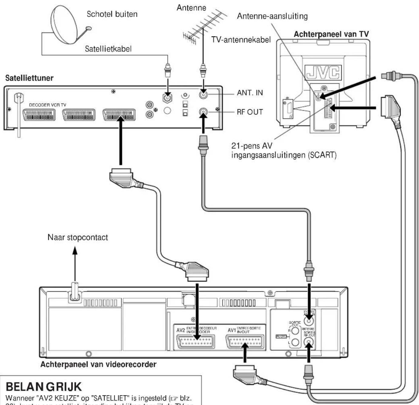 Schotel buiten Satellietkabel Antenne Antenne-aansluiting TV-antennekabel Satielliettuner DECODER VCR TV ANT. IN RF OUT Achterpaneel van TV JVC 21-pens AV ingangsaansluitingen (SCART) Naar stopcontact Achterpaneel van videorecorder BELAN GRIJK Wanneer "AV2 KEUZE" op "SATELLIET" is ingesteld (€7 blz. 22) kunt v aan satellietuitzending bekenken tanvijl de TV (en
