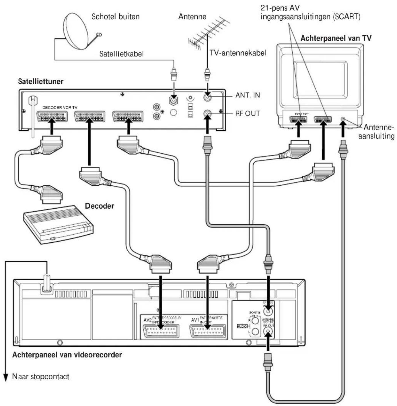 Schotel buiten Antenne Satellietkabel TV-antennekabel 21-pens AV ingangsaansluitingen (SCART) Satielliettuner ANT. IN RF OUT Achterpaneel van TV Decoder Decoder AV2 ENTREDECODEUR INTRECODER AV1 ENTREESORTE INTOUT AUTOC AUTOC ANTENNE SORTIE IN OUT ANTENNE aansluiting Achterpaneel van videorecorder Naar stopcontact