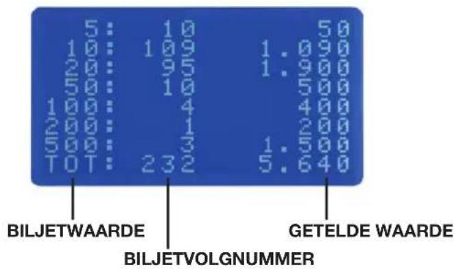 5: 10 10: 109 20: 95 50: 10 100: 4 200: 1 500: 3 TOT: 232 BILJETWAARDE BILJETVOLGNUMMER 1: 090 1: 900 500 400 200 500 640 5: 640 GETELDE WAARDE