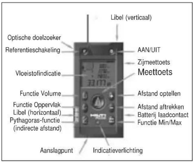 Libel (verticaal) Optische doelzoeker Referentieschakeling Vloeistofindicatie Functie Volume Functie Oppervlak Libel (horizontaal) Pythagoras-functie (indirecte afstand) Aanslagpunt AAN/UIT Zijmeettoets Meettoets Afstand optellen Afstand aftrekken Batterij laadcontact Functie Min/Max Indicatieverlichting