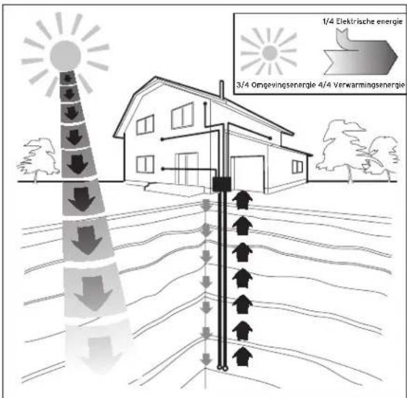 1/4 Elektrische energie 3/4 Omgevingsenergie 4/4 Verwarmingsenergie