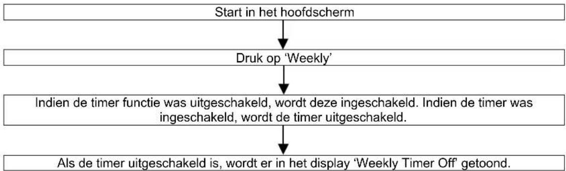 MDV CCM09 - Vergrendelen en ontgrendelen van de afstandsbediening van de binnenunit. - 7