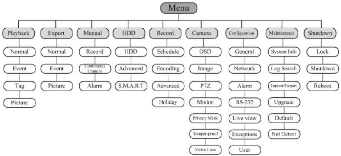 graph TD A["Menu"] --> B["Playback"] A --> C["Export"] A --> D["Manual"] A --> E["HDD"] A --> F["Record"] A --> G["Camera"] A --> H["Configuration"] A --> I["Maintenance"] A --> J["Shutdown"] B --> B1["Normal"] B --> B2["Event"] B --> B3["Tag"] B --> B4["Picture"] C --> C1["Normal"] C --> C2["Event"…