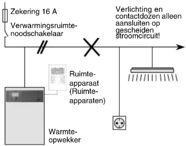 graph TD A["Warmte-opwekker"] --> B["Ruimte-apparaat (Ruimte-apparaten)"] B --> C["Verlichting en contactdozen alleen aansluiten op gescheiden. Stroomcircuit!"] C --> D["Zekering 16 A Verwarmingsruimte-noodschakelaar"] D --> E["Switch symbol"] style A fill:#f9f,stroke:#333 style B fill:#ccf,stroke:#…