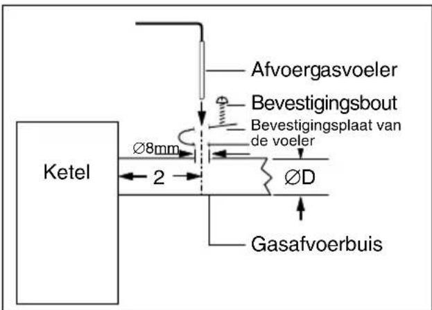Afvoergasvoeler Bevestigingsbout Bevestigingsplaat van de voeler Ø8mm 2 ØD Ketel Gasafvoerbuis