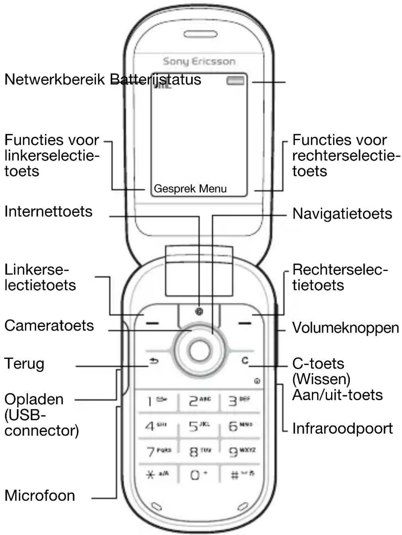 Netwerkbereik Batterijstatus Sony Ericsson Gesprek Menu Functies voor linkerselectie- toets Internettoets Navigatietoets Linkerse- lectietoets Rechterselec- tietoets Cameratoets Volumeknoppen Terug Opladen (USB- connector) C-toets (Wissen) Aan/uit-toets Infraroodpoort Microfoon
