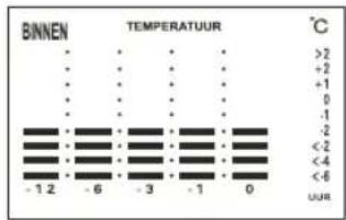 BINNEN TEMPERATUUR °C -1 2 -6 -3 -1 0 >2 +2 +1 0 -1 -2 <-2 <-4 <-6 0μm