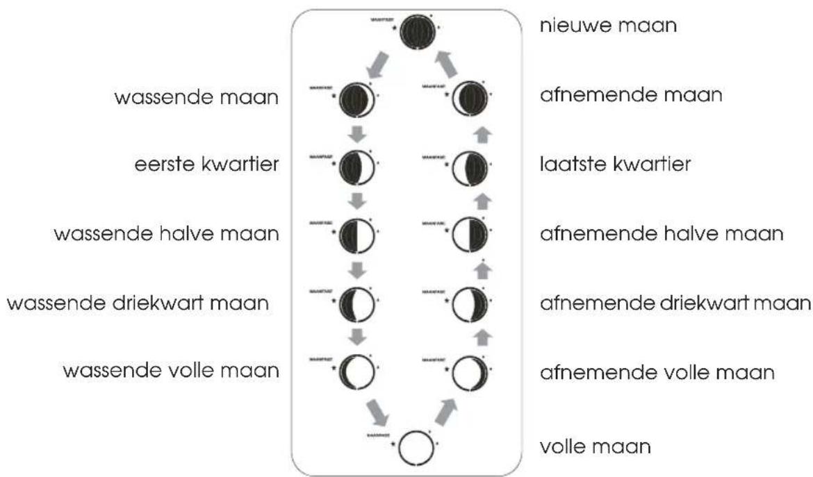 DMV ELECTRONICS JHB1 - Maanfasen - 1