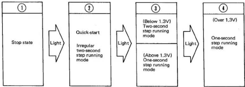 graph LR A["Stop state"] -->|Light| B["Quick-start"] B -->|Light| C["(Below 1.3V) Two-second step running mode"] B -->|Light| D["(Above 1.3V) One-second step running mode"] C --> E["One-second step running mode"] D --> E F["①"] --> A G["②"] --> B H["③"] --> C I["④"] --> E