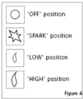 'OFF' position 'SPARK' position 'LOW' position 'HIGH' position Figure 4