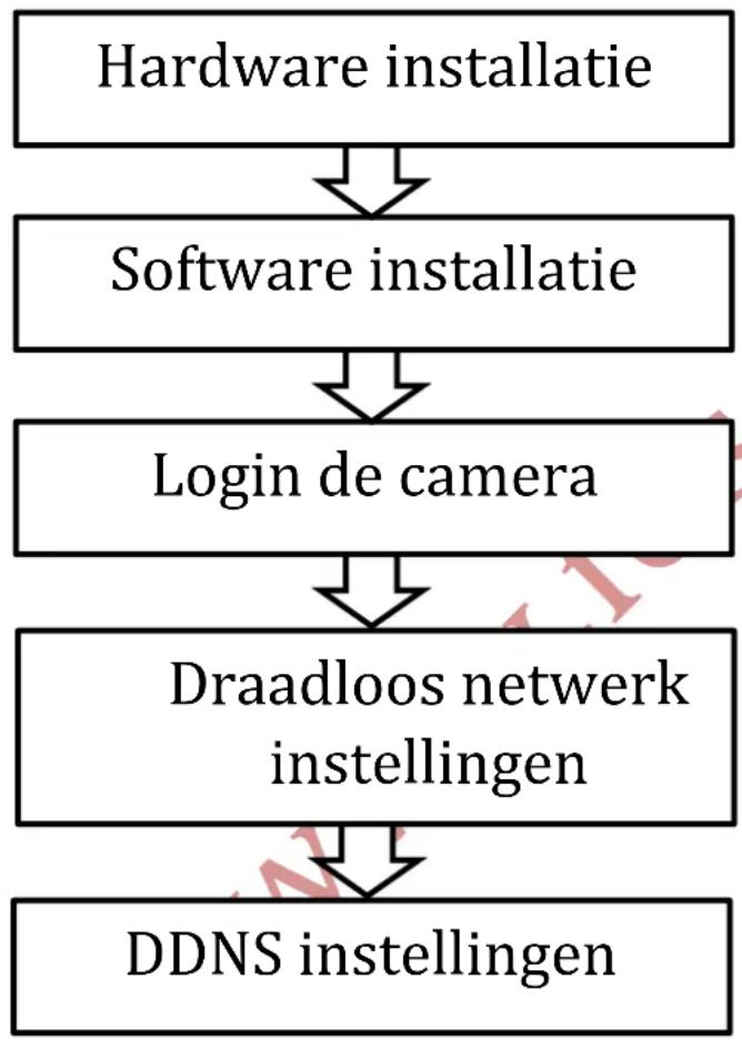 graph TD A["Hardware installatie"] --> B["Software installatie"] B --> C["Login de camera"] C --> D["Draadloos netwerk instellingen"] D --> E["DDNS instellingen"]