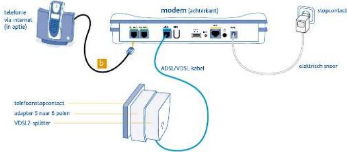 telefonie via internet (in optie) b modem (achterkant) ADSL/VDSL-kebel stopcontact elektrisch snoer telefoanstopcontact adapter 5 naar 6 polen VDSL2-splitter