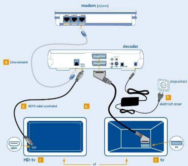 SAGEM FAST 3464 Belgacom TV - Installeer de decoder - 4