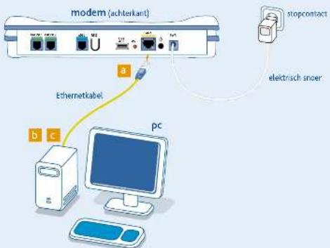 modem (achterkant) stopcontact elektrisch snoer a b c pc