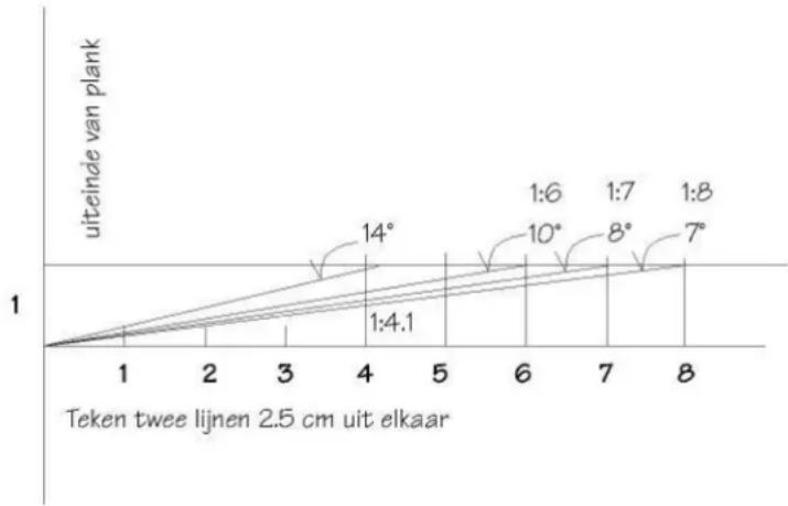 WoodRat WR5 - Hoe wo rdt de h oek geme ten? - 1