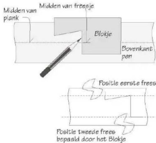 Midden van plank Midden van freesje Blokje Bovenkant pen Positie eerste frees Positie tweede frees bepaald door het Blokje
