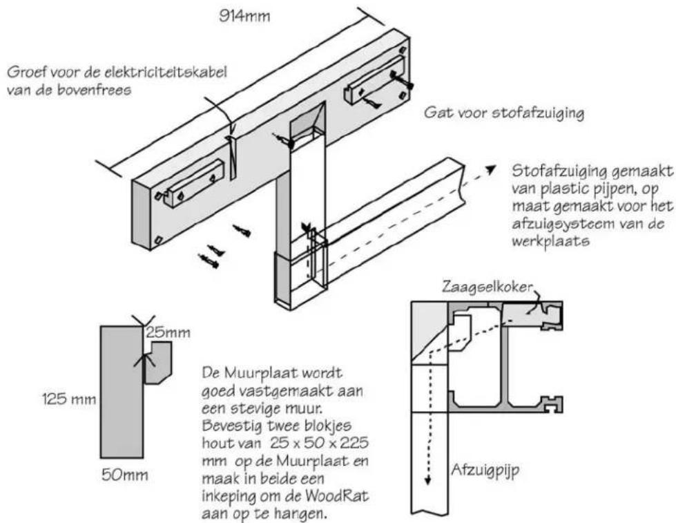914mm Groef voor de elektriciteitskabel van de bovenfrees Gat voor stofafzuiging Stofafzuiging gemaakt van plastic pijpen, op maat gemaakt voor het afzuigsysteem van de werkplaats 125 mm 25mm 50mm De Muurplaat wordt goed vastgemaakt aan een stevige muur. Bevestig twee blokjes hout van 25 x 50 x 225 mm op de Muurplaat en maak in beide een inkeping om de WoodRat aan op te hangen. Zaagselkoker Afzuigpijp