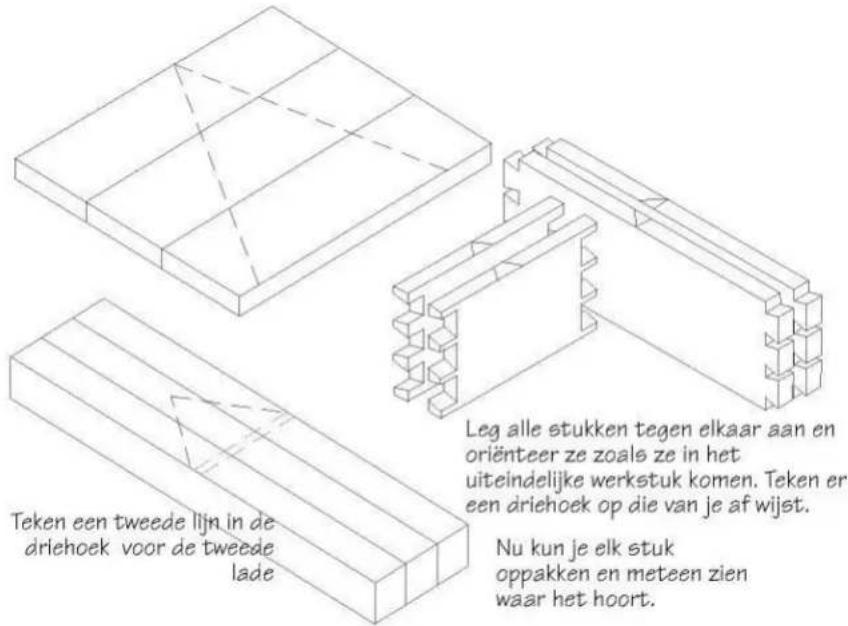 Teken een tweede lijn in de driehoek voor de tweede lade Leg alle stukken tegen elkaar aan en oriënteer ze zoals ze in het uiteindelijke werkstuk komen. Teken er een driehoek op die van je af wijst. Nu kun je elk stuk oppakken en meteen zien waar het hoort.