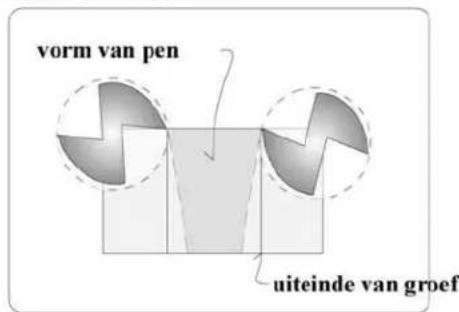 vorm van pen uiteinde van groef