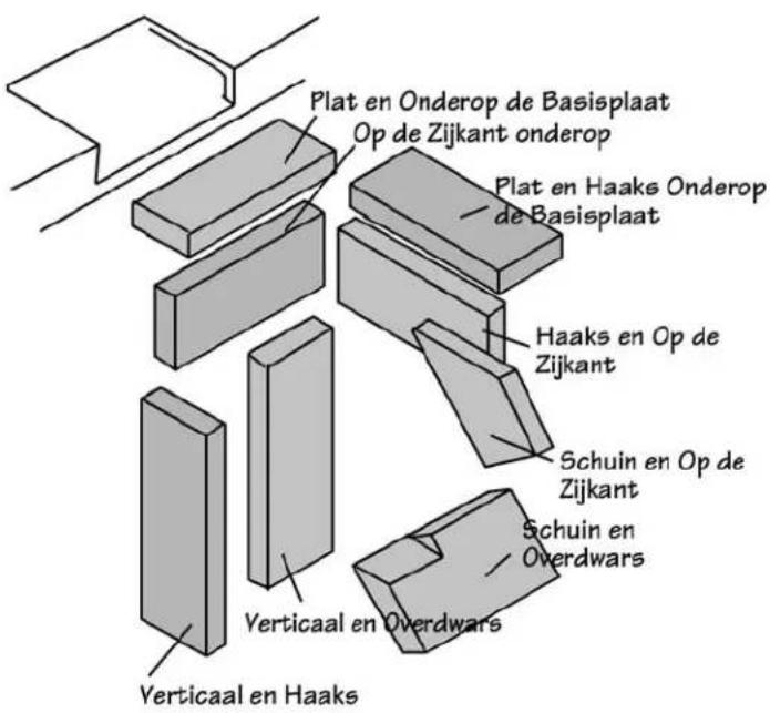 Plat en Onderop de Basisplaat Op de Zijkant onderop Plat en Haaks Onderop de Basisplaat Haaks en Op de Zijkant Schuin en Op de Zijkant Schuin en Overdwar Verticaal en Overdwar Verticaal en Haaks