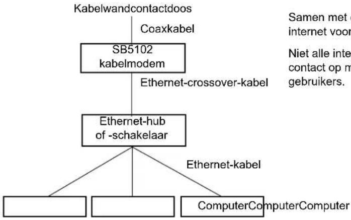graph TD A["Kabelwandcontactdoos"] --> B["SB5102 kabelmodem"] B --> C["Ethernet-hub of -schakelaar"] B --> D["Coaxkabel"] B --> E["Ethernet-crossover-kabel"] C --> F["Ethernet-kabel"] C --> G["ComputerComputerComputer"] style A fill:#f9f,stroke:#333 style B fill:#ccf,stroke:#333 style C fill:#cfc,st…