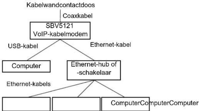 graph TD A["Kabelwandcontactdoos"] --> B["SBV5121 VoIP-kabelmodem"] C["Coaxkabel"] --> B B --> D["USB-kabel"] B --> E["Ethernet-kabel"] D --> F["Computer"] E --> G["Ethernet-hub of -schakelaar"] G --> H["Ethernet-kabels"] G --> I["ComputerComputerComputer"]