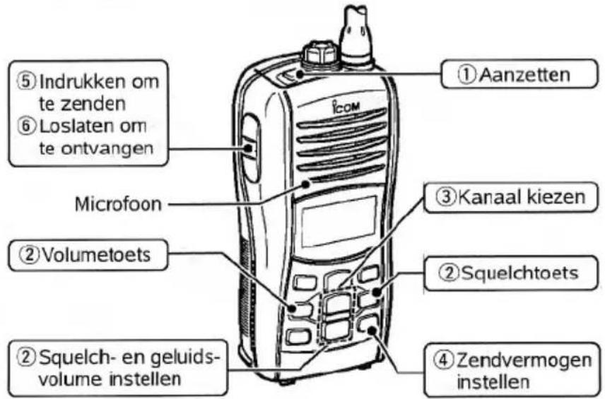 ⑤Indrukken om te zenden ⑥Loslaten om te ontvangen Microfoon ②Volumetoets ②Squelch- en geluids-volume instellen ①Aanzetten ③Kanaal kiezen ②Squelchtoets ④Zendvermogen instellen