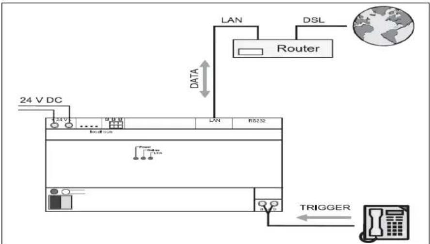 graph TD A["24 V DC"] --> B["Local bus"] B --> C["LAN"] C --> D["Router"] D --> E["DSL"] E --> F["Global Interface"] B --> G["TRIGGER"] G --> H["Phone"]