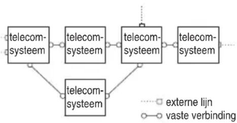 graph LR A["telecom-systeem"] --> B["telecom-systeem"] B --> C["telecom-systeem"] C --> D["telecom-systeem"] D --> E["..."] F["telecom-systeem"] --> G["telecom-systeem"] G --> H["telecom-systeem"] H --> I["..."] J["external lijn"] -.-> K["external lijn"] L["vaste verbinding"] -.-> M["vaste verbindin…