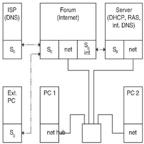 graph TD A["ISP (DNS)"] -->|S0| B["Forum (Internet)"] B -->|S0| C["Server (DHCP, RAS, int. DNS)"] C -->|S0| D["PC 1"] D -->|net hub| E["PC 2"] E -->|net| F["Ext. PC"] F -->|S0| A B -->|S0| G["net"] B -->|S0| H["int"] C -->|S0| I["net"] style A fill:#f9f,stroke:#333 style B fill:#ccf,stroke:#333 styl…