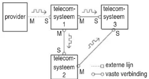 graph TD A["provider"] -->|M S| B["telecom-systeem 1"] B -->|M S| C["telecom-systeem 3"] C -->|S| D["telecom-systeem 2"] D -->|M S| B B -.->| externe lijn | E D -.->| vaste verbinding | F