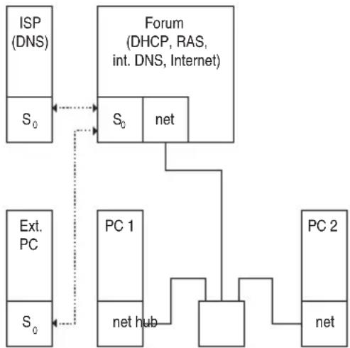graph TD A["ISP (DNS)"] -->|S0| B["Forum (DHCP, RAS, int. DNS, Internet)"] B --> C["PC 1"] B --> D["PC 2"] C --> E["net hub"] D --> F["net"] C -.-> B D -.-> B style A fill:#f9f,stroke:#333 style B fill:#ccf,stroke:#333 style C fill:#cfc,stroke:#333 style D fill:#fcc,stroke:#333