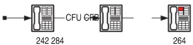 graph LR A["■"] --> B["242 284"] B --> C["CFU CFB"] C --> D["264"] D --> E["Red Box"]