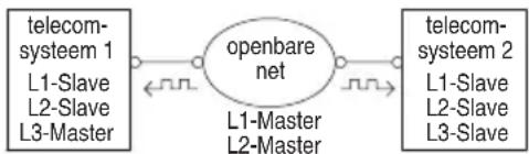 graph LR A["telecom-systeem 1\nL1-Slave\nL2-Slave\nL3-Master"] --> B["openbare net\nL1-Master\nL2-Master"] B --> C["telecom-systeem 2\nL1-Slave\nL2-Slave\nL3-Slave"]