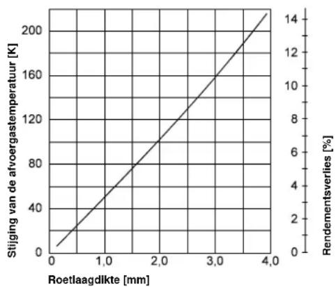 REMKO WKL60 - Roetafzettingen - 1