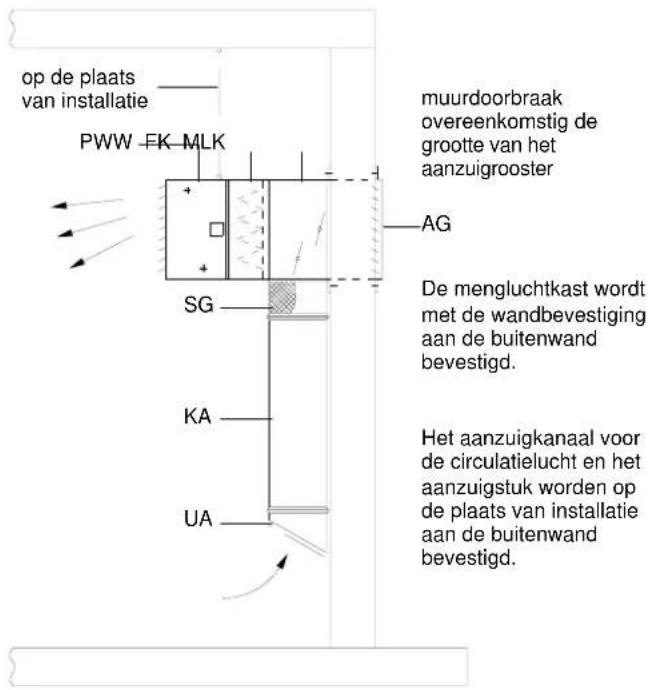op de plaats van installatie PWW FK MLK muurdoorbraak overeenkomstig de grootte van het aanzuigrooster AG SG De mengluchtkast wordt met de wandbevestiging aan de buitenwand bevestigd. KA HA Het aanzuigkanaal voor de circulatielucht en het aanzuigstuk worden op de plaats van installatie aan de buitenwand bevestigd.