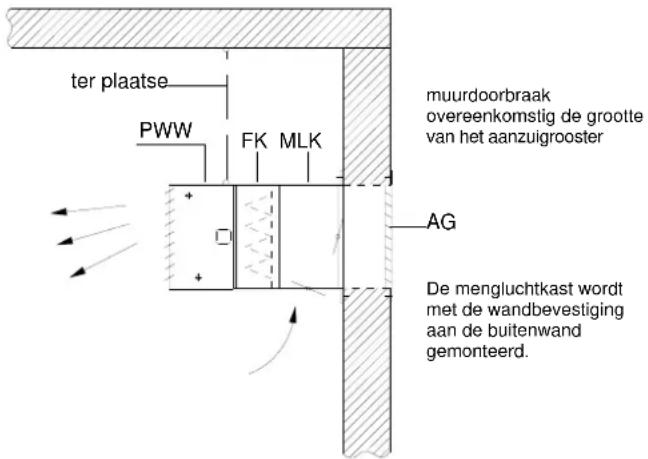 ter plaatse PWW FK MLK muurdoorbraak overeenkomstig de grootte van het aanzuigrooster AG De mengluchtkast wordt met de wandbevestiging aan de buitenwand gemonteerd.