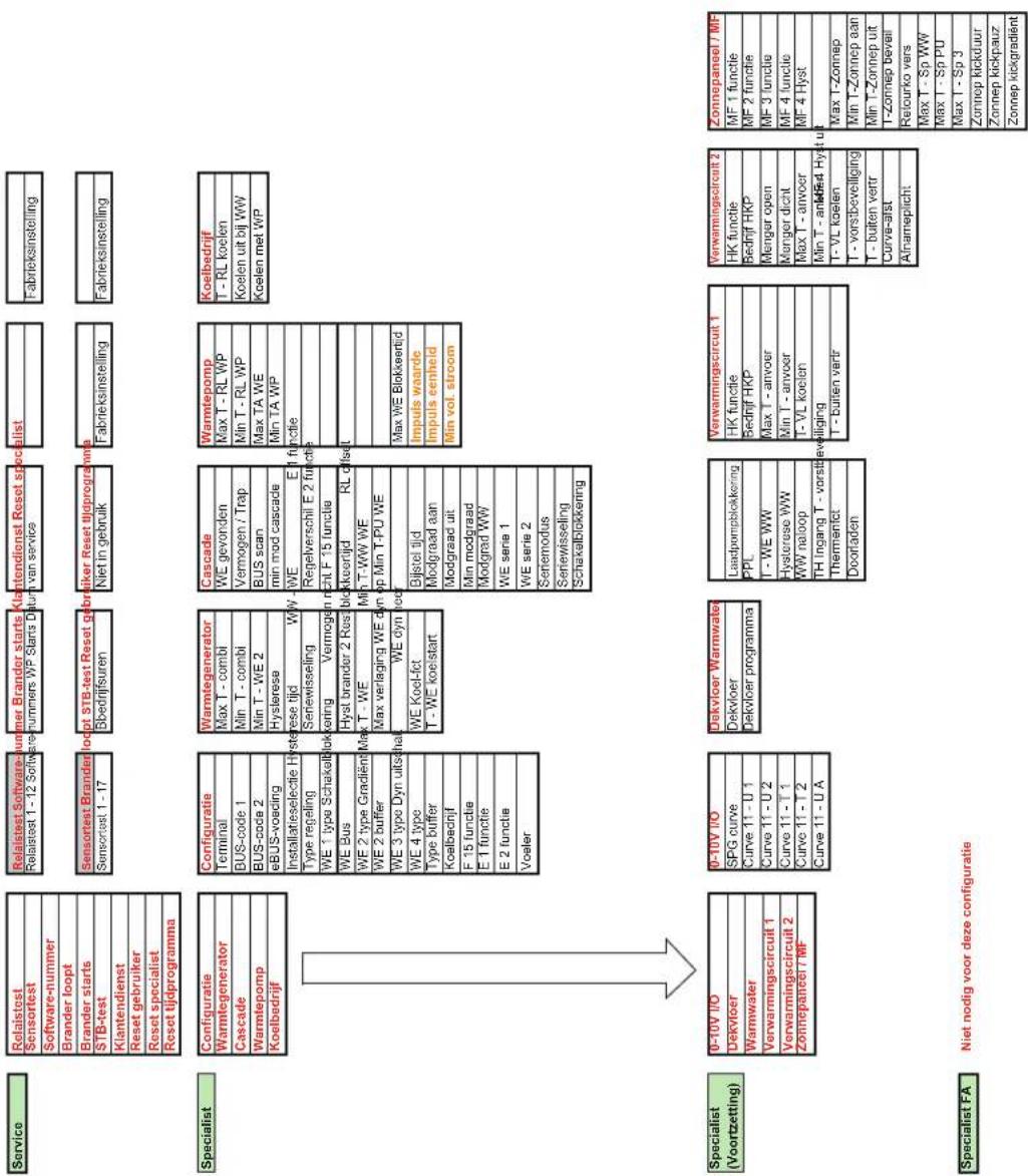 REMKO CMT160 - Parameterlijst stroomschema regulator - 2