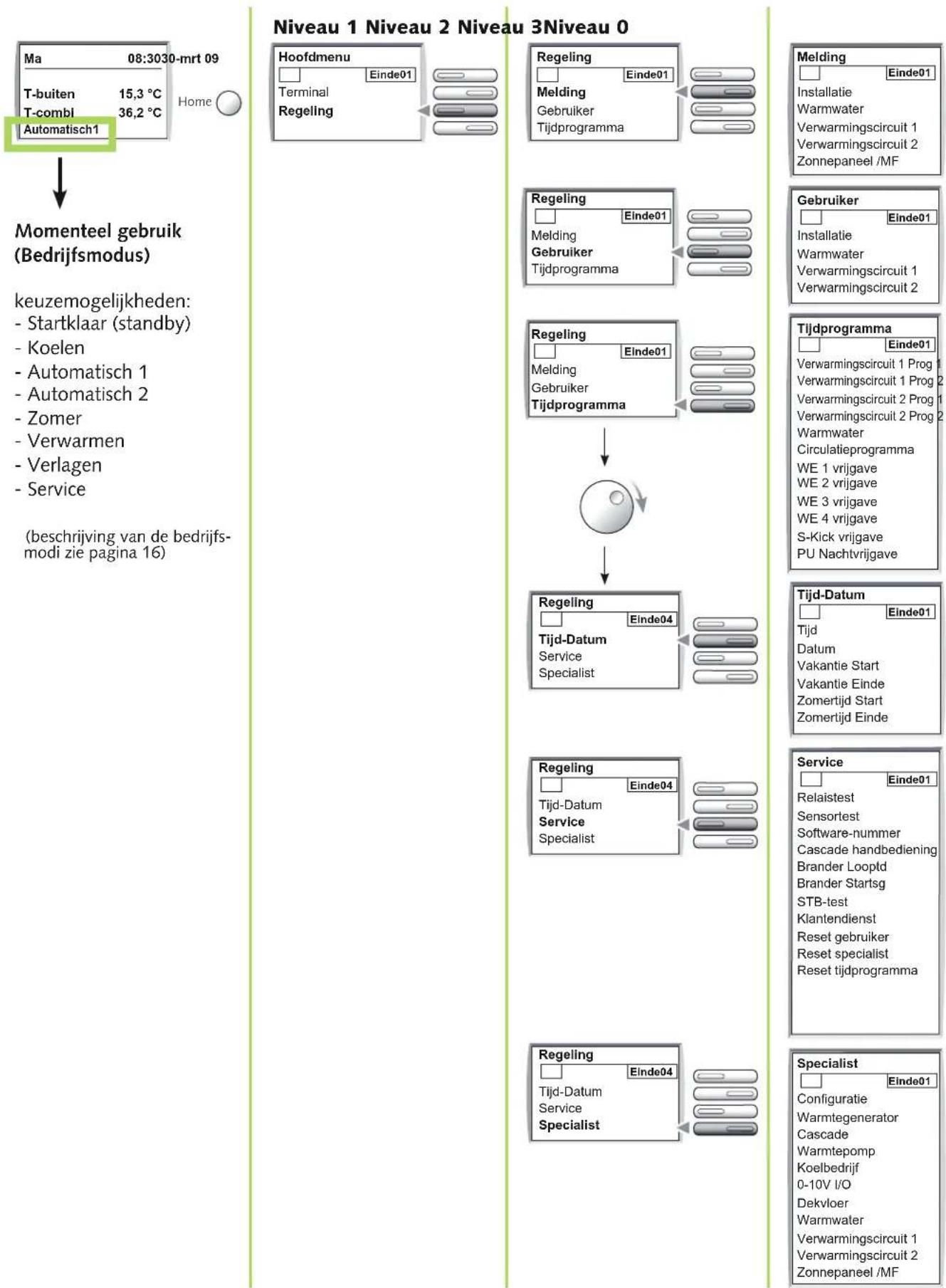 REMKO CMF120 - Menustructuur / Menu-navigatie / Configuratie regelaar - 1