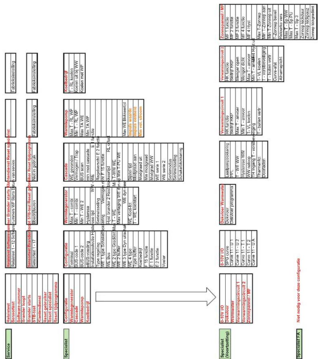 REMKO CMF180 - Parameterlijst stroomschema regulator - 2