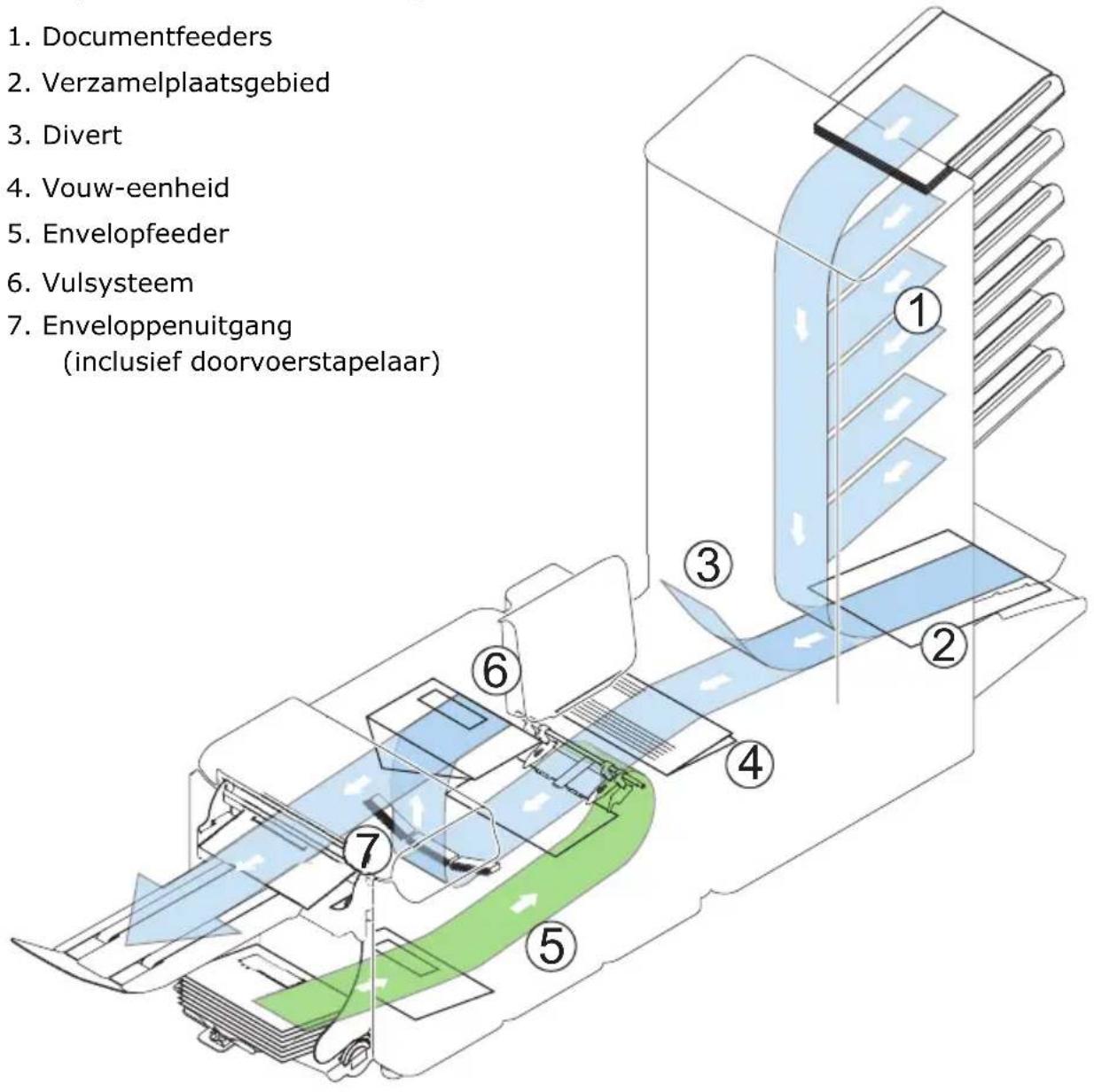 1. Documentfeeders 2. Verzamelplaatsgebied 3. Divert 4. Vouw-eenheid 5. Envelopfeeder 6. Vulsystem 7. Enveloppenuitgang (inclusief doorvoerstapelaar)
