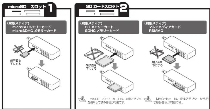 graph TD A["microSD スロット 1"] --> B["端子面を下にする"] B --> C["MicroSDC メモリーカード"] C --> D["SD カードスロット 2"] D --> E["SD メモリーカード"] E --> F["SDHC メモリーカード"] F --> G["SD メモリーカード"] G --> H["SDC メモリーカード"] H --> I["SDC メモリーカード"] I --> J["SDC メモリーカード"] J --> K["SDC メモリーカード"] K --> L["SDC メモリーカード"] L --> M["SDC メモリーカ…