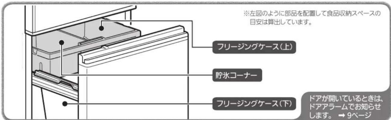 ※左図のように部品を配置して食品収納スペースの目安は算出しています。 フリージングケース(上) 貯氷コーナー フリージングケース(下) ドアが開いているときは、ドアアラームでお知らせします。→9ページ